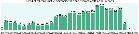 Micardis hct vs Spironolactone and hydrochlorothiazide drug comparison reports. Micardis hct vs Spironolactone and hydrochlorothiazide drug comparison reports.